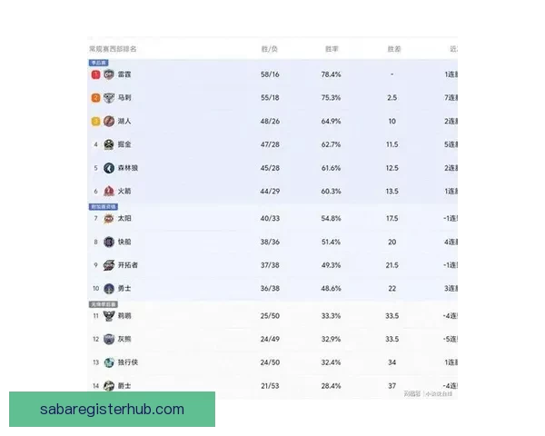 美媒公布NBA球队市值排名 勇士居首湖人紧随其后火箭位列第十